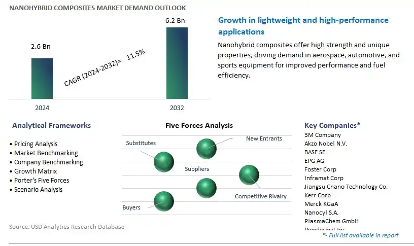 Nanohybrid Composites Industry- Market Size, Share, Trends, Growth Outlook